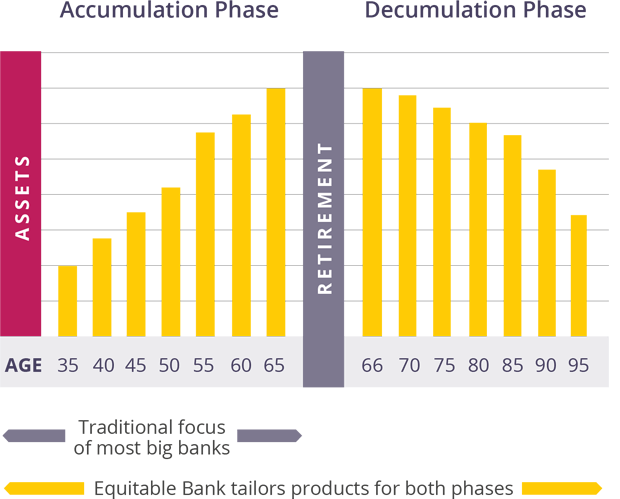 Accumulation and Decumulation of Wealth chart