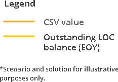 CSV case study chart legend