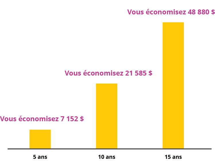 graphique à barres des économies d’intérêts sur un prêt hypothécaire inversé de 400 000 $ de la Banque Équitable qui vous permettra d’économiser 48 880 $ sur 15 ans