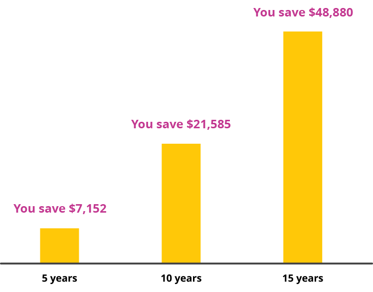 bar graph of interest savings on a $400,000 Equitable Bank Reverse Mortgage where over 15 years you save $48,880